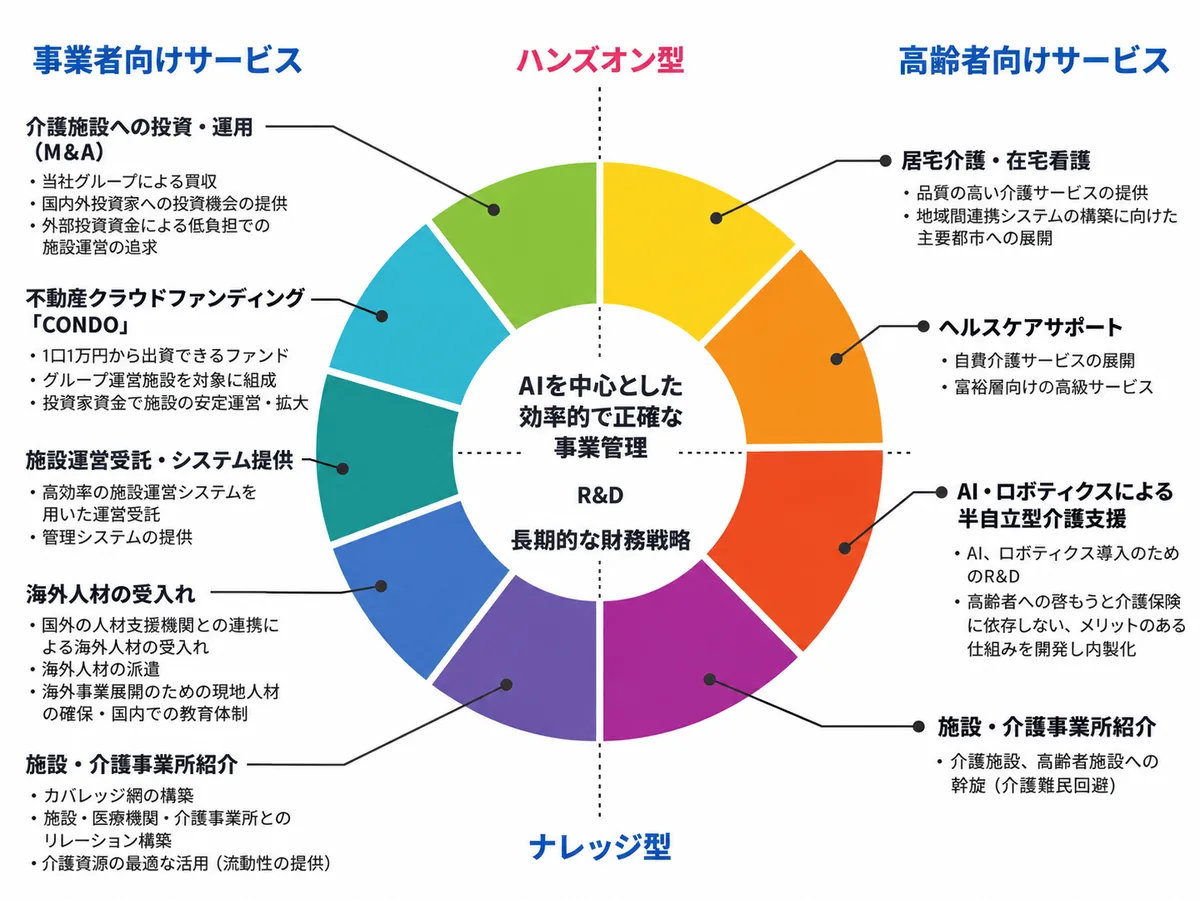 つばさメディカルグループの事業セグメント全体像